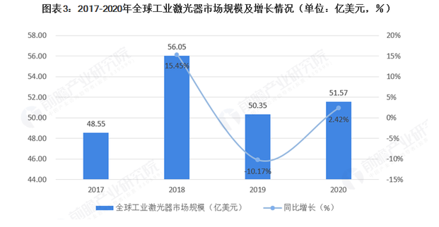 2021年全球激光產(chǎn)業(yè)發(fā)展現(xiàn)狀及應(yīng)用市場(chǎng)分析