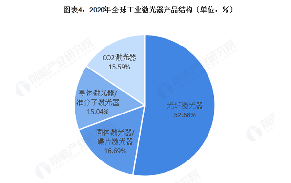 2021年全球激光產(chǎn)業(yè)發(fā)展現(xiàn)狀及應(yīng)用市場(chǎng)分析