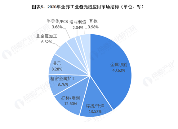 2021年全球激光產(chǎn)業(yè)發(fā)展現(xiàn)狀及應(yīng)用市場(chǎng)分析